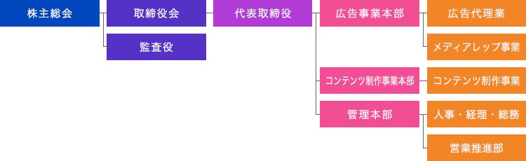 会社組織図