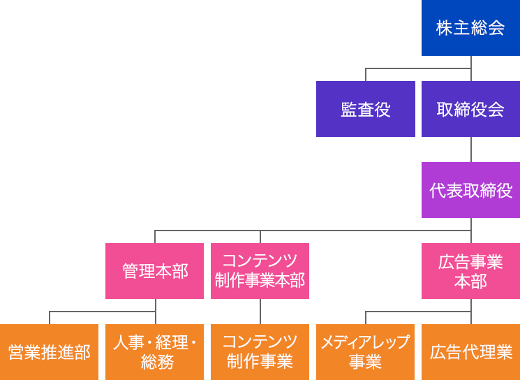 会社組織図